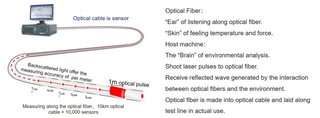 High Spatial Resolution Optic Fiber Distributed Sensing System Das Interrogator for Oil Pipeline Leakage